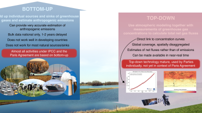 Two approaches to monitoring tracking changing atmospheric greenhouse concentrations.