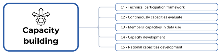 G3W Implementation Plan actions from Capacity Building block