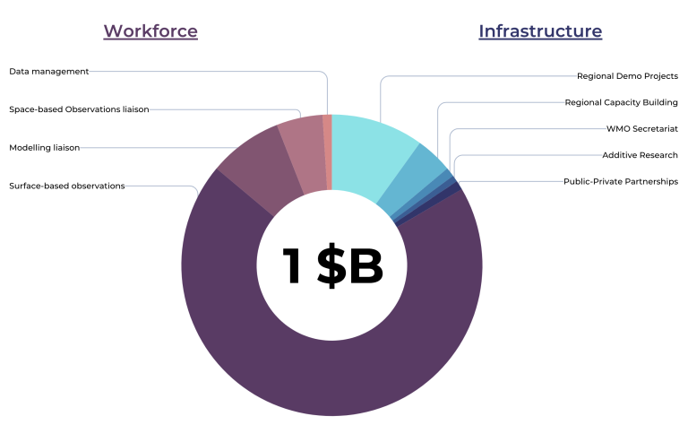 G3W Costs distribution