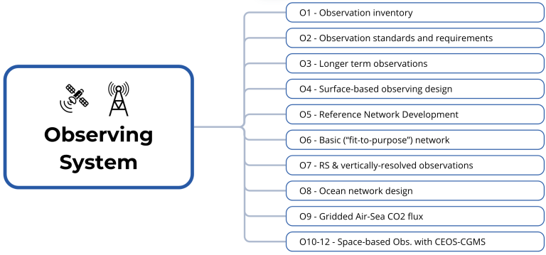 List of actions for G3W Observing System component