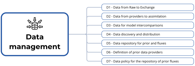 G3W Implementation Plan actions from Data Management block