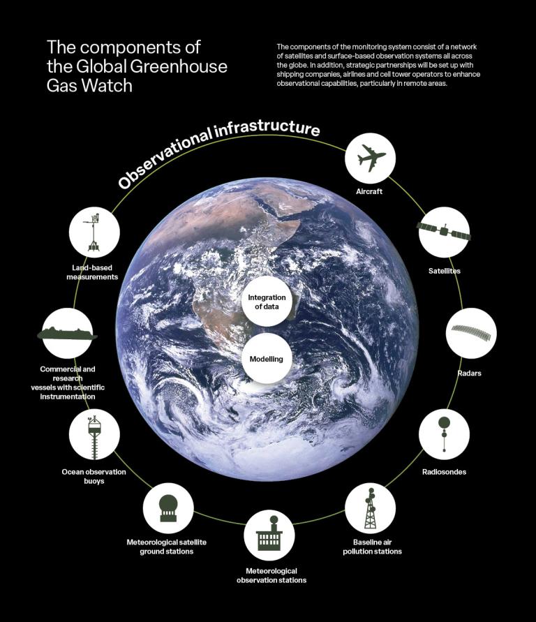 The observing components of the G3W