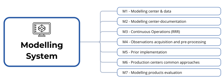 G3W Implementation Plan actions from Modelling System block