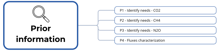 G3W Implementation Plan actions from Prior Information block