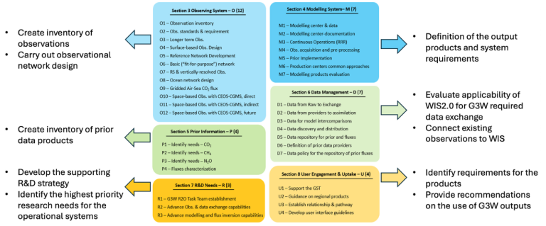 A flowchart displaying the WMO Integrated Global Observing System overview, outlining steps for inventory creation, data management, output definitions, research needs identification, and recommendations usage.