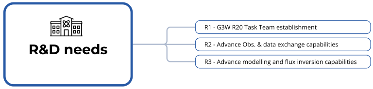 G3W Implementation Plan actions from R&D needs block