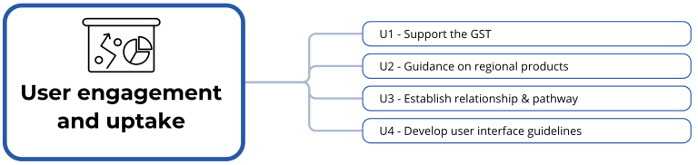 G3W Implementation Plan actions from User engagement block