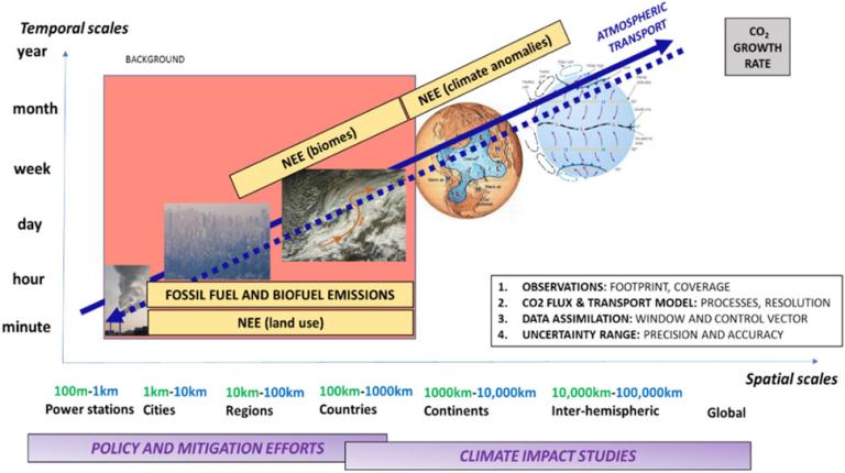 Temporal and spatial scales of CO2 monitoring from plumes to global CO2 growth rate (from Balsamo et al., 2021)