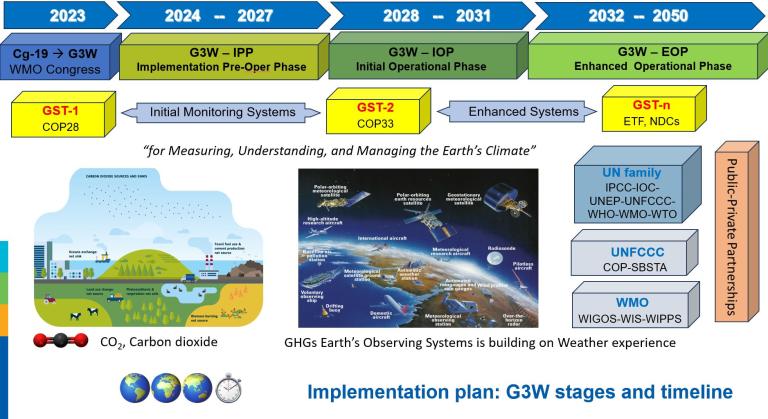 Timeline and implementation plan for G3W observing systems from 2023 to 2050, describing stages, partnerships, and goals for managing Earth's climate.