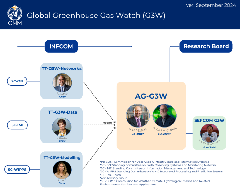 Flowchart depicting the organizational structure of the Global Greenhouse Gas Watch (G3W) as of September 2024, including committees, task teams, and co-chairs.