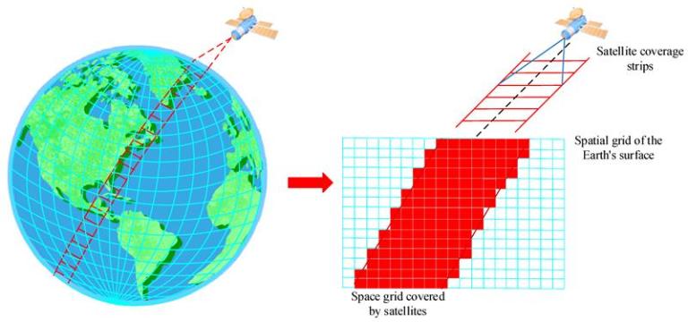 Diagram showing how satellites map Earth's surface in coverage strips, with a corresponding grid illustrating the area observed by the satellite.